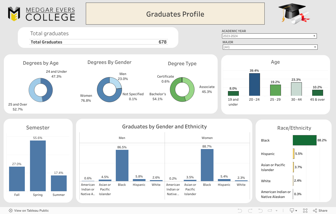 Graduate Profile by Major 