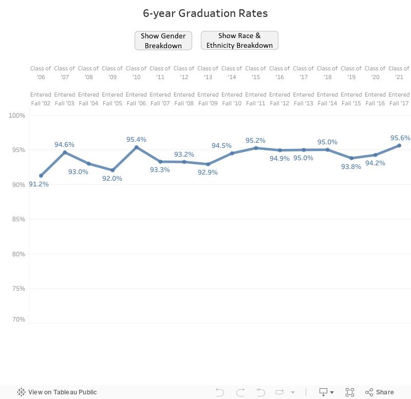 6-year Graduation Rates 