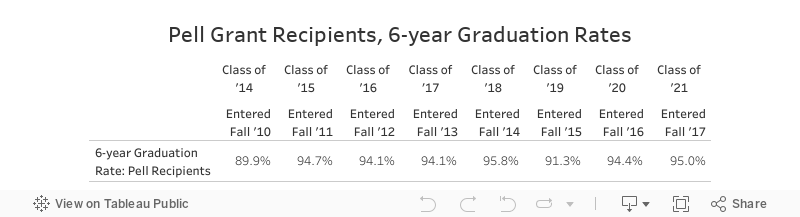 Graduation Rates for Pell Students 