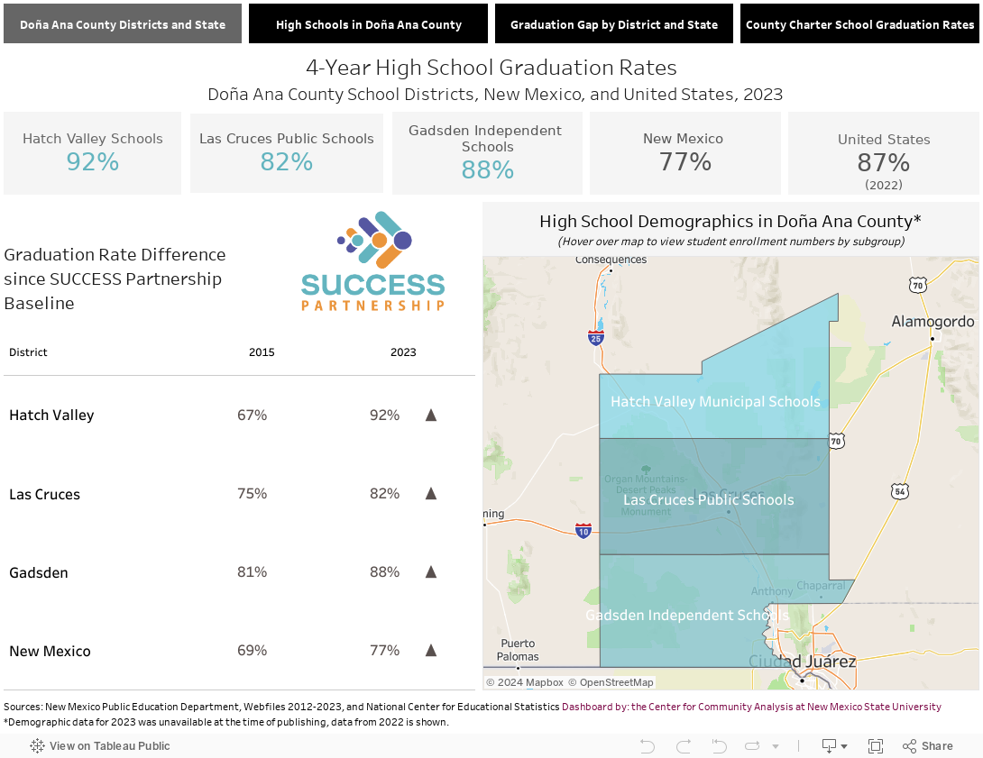 Overall rates 