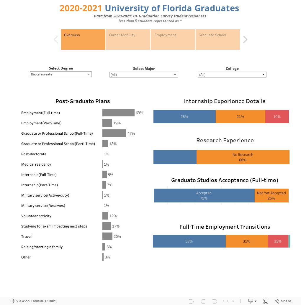2020-2021 University of Florida Graduates Data from 2020-2021: UF Graduation Survey student responses less than 5 students represented as *  