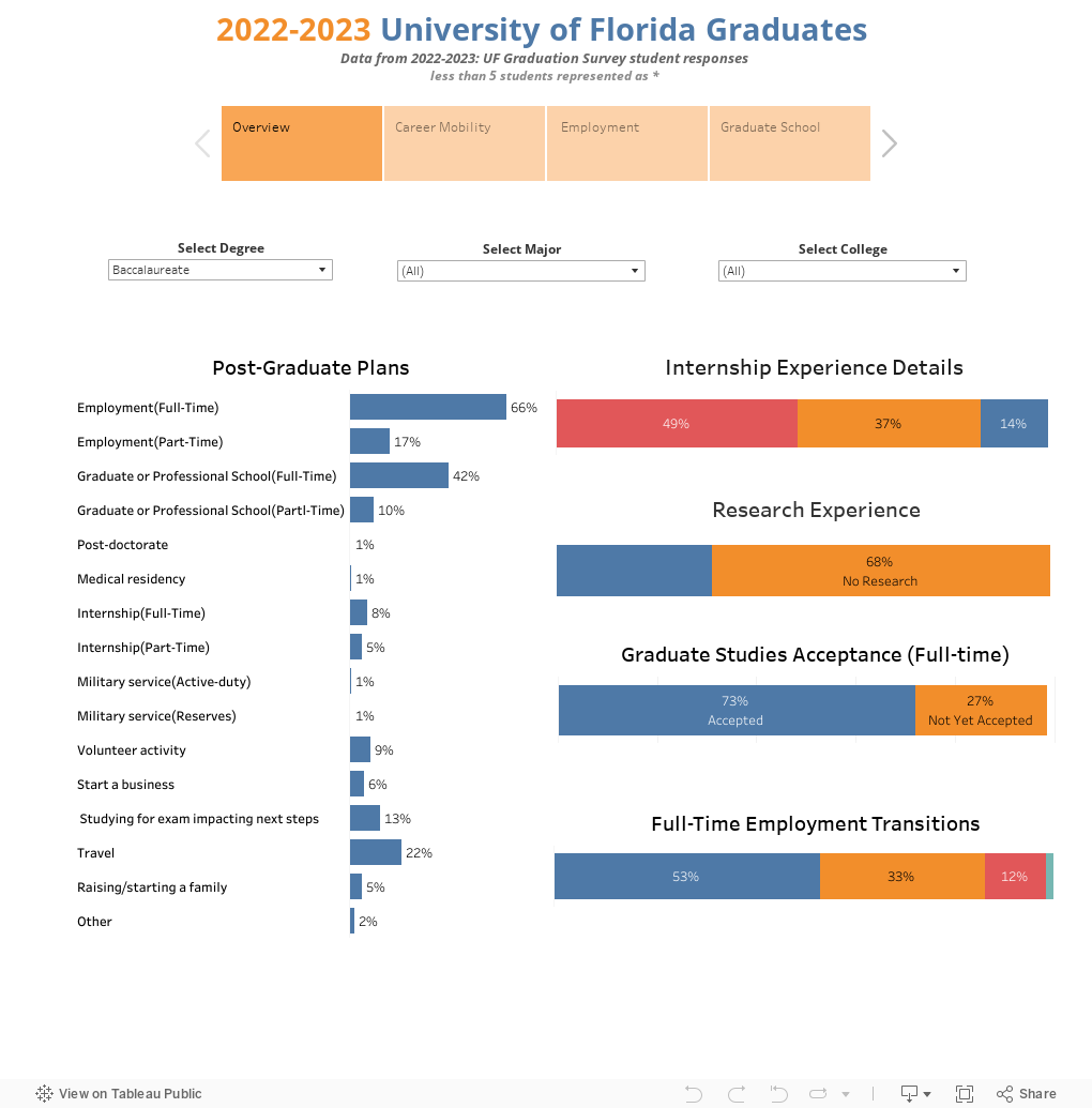 2022-2023 University of Florida Graduates Data from 2022-2023: UF Graduation Survey student responses less than 5 students represented as *  