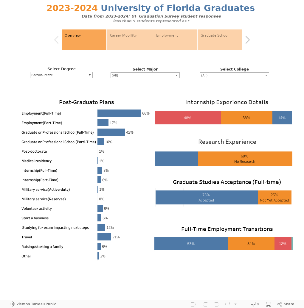 2023-2024 University of Florida Graduates Data from 2023-2024: UF Graduation Survey student responses less than 5 students represented as *  