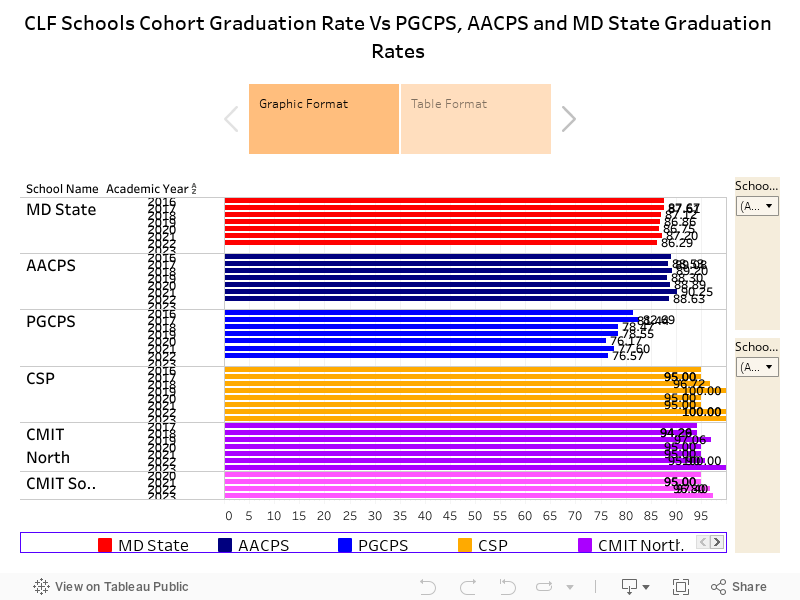 CLF Schools  Graduation Rate Vs PGCPS, AACPS and MD State Graduation Rates  