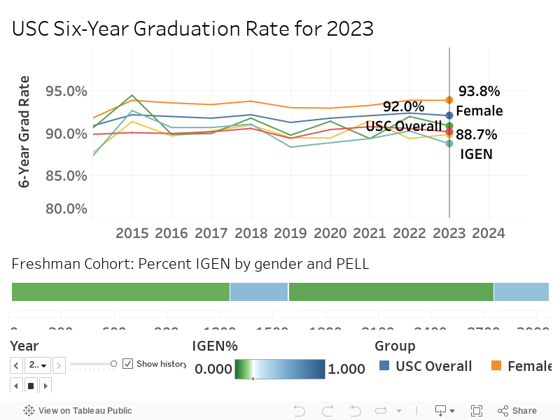 USC graduation rate w/ IGEN% 