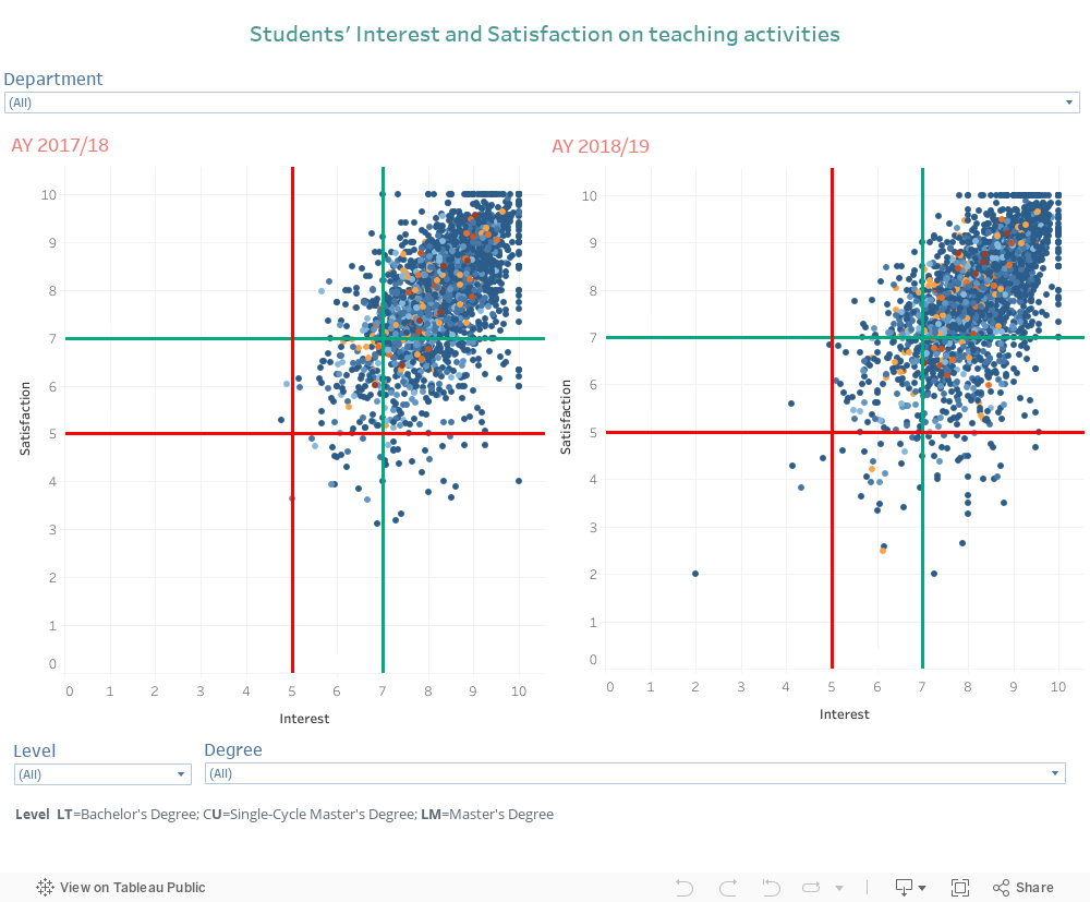 Students' Interest and Satisfaction on teaching activities 