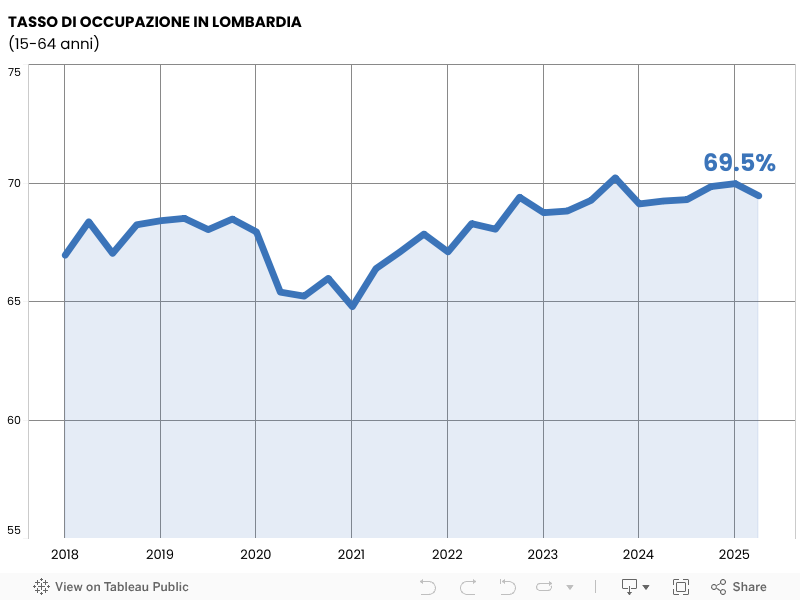 TASSO DI OCCUPAZIONE IN LOMBARDIA(15-64 anni) 