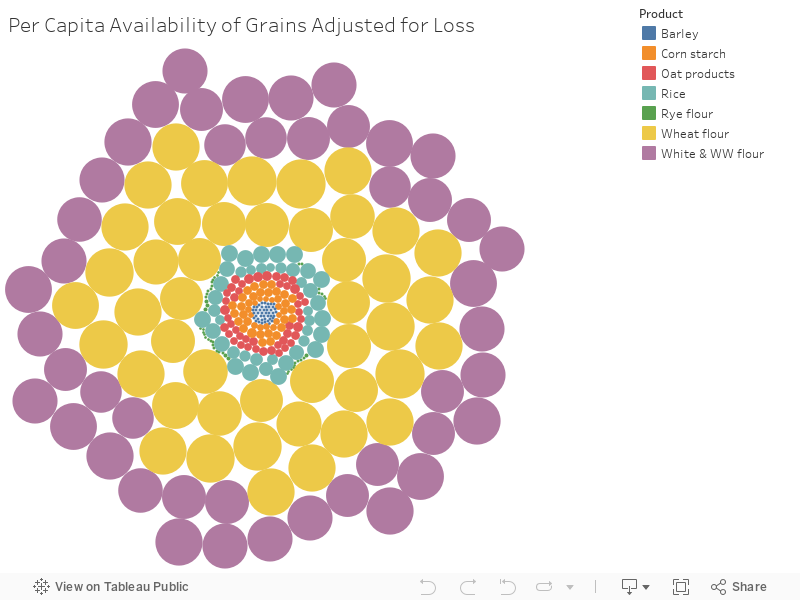 Per Capita Availability of Grains Adjusted for Loss 