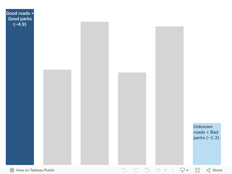  Better Roads & Parks lead to Better Tourism 