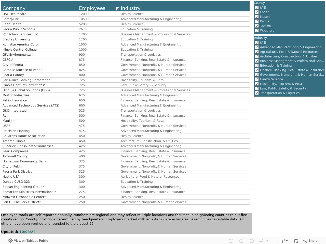 Top Employers of Greater Peoria 