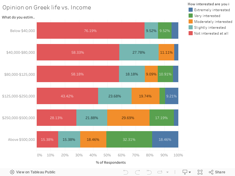 Opinion on Greek life vs. Income 