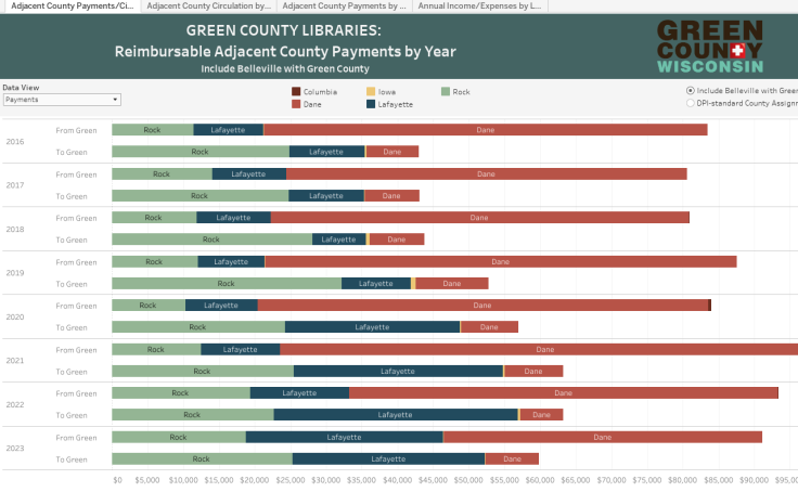 Green County Libraries - Adjacent County Payments, Non-resident Circulation, & Financial Service Data Summary dashboard thumbnail