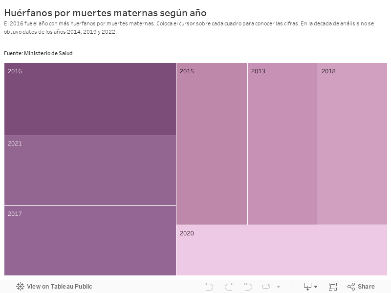 Huérfanos por muertes maternas según año El 2016 fue el año con más huerfanos por muertes maternas. Coloca el cursor sobre cada cuadro para conocer las cifras. En la decada de análisis no se obtuvo datos de los años 2014, 2019 y 2022.Fuente: Ministerio 