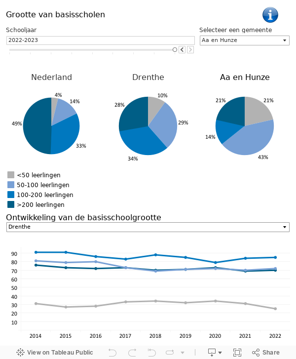 Grootte basisscholen  