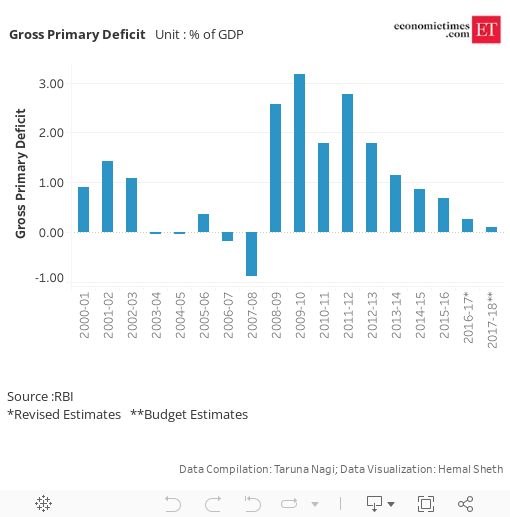 <a ref="dofollow" data-ga-onclick="Inarticle articleshow link click##href" href="/topic/gross-primary-deficit" target="_blank">Gross Primary Deficit</a> 