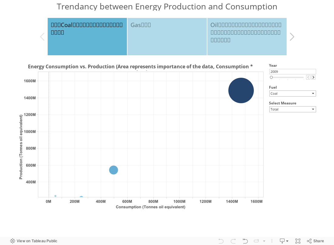 Trendancy between Energy Production and Consumption 