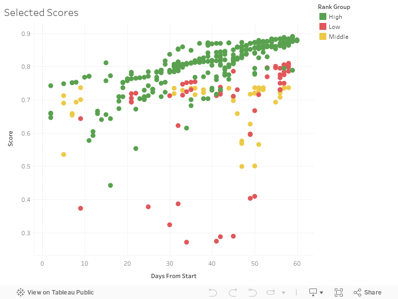 Selected Scores 