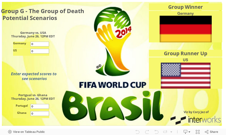 Group G - The Group of Death Potential Scenarios 