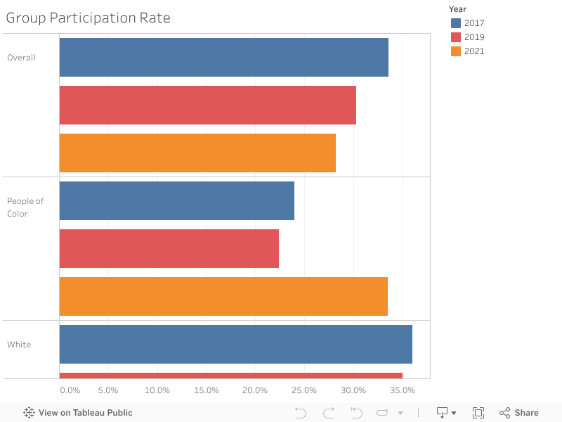 Group Participation Rate 