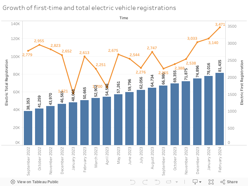 Growth of first-time and total tram registrations 