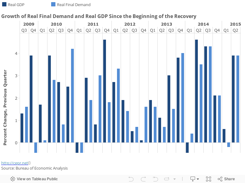 Growth of Real Final Demand and Real GDP Since the Beginning of the Recovery 