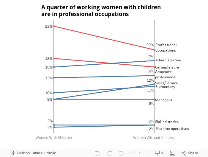 A quarter of working women with children are in professional occupations 