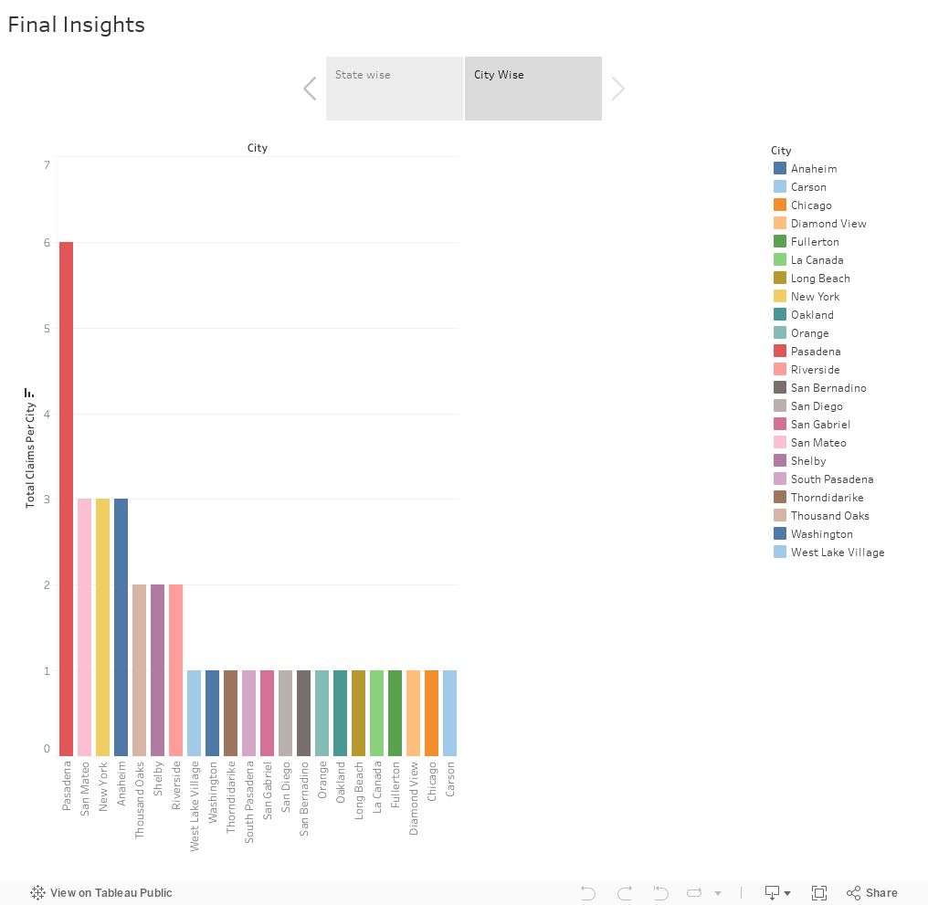 Final Insights 