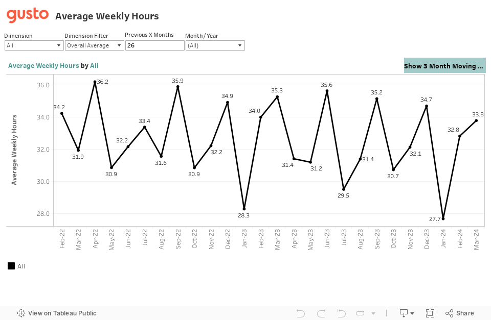 Average Weekly Hours 