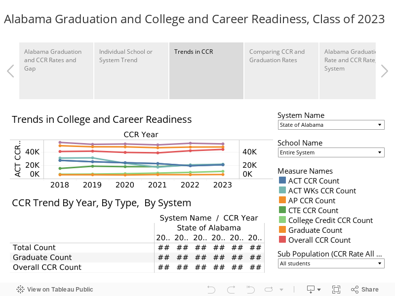 Alabama Graduation and College and Career Readiness, Class of 2023 