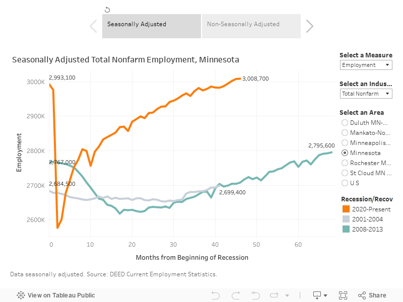 Comparing Recessions Using Current Employment Statistics 