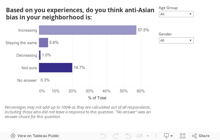 anti-Asian bias in your neighborhood is: 