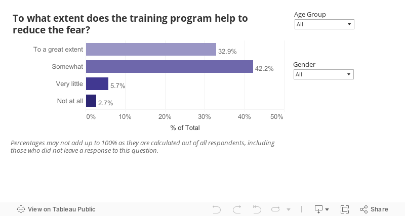 Does the training program help... 