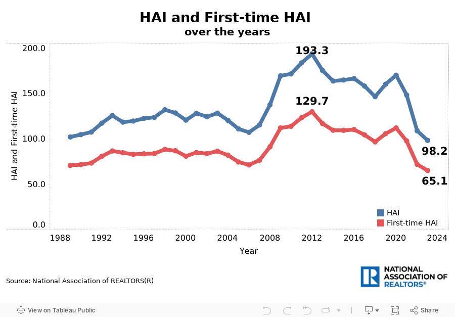 Trends in Housing Affordability: Who Can Currently Afford to Buy a Home?