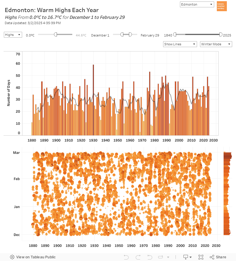 Warm Days Each Year 