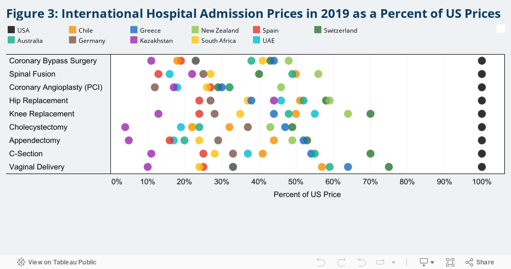 Figure 3: International Hospital Admission Prices in 2019 as a Percent of US Prices 