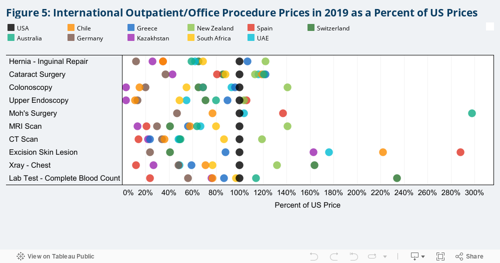 Figure 5: International Outpatient/Office Procedure Prices in 2019 as a Percent of US Prices 