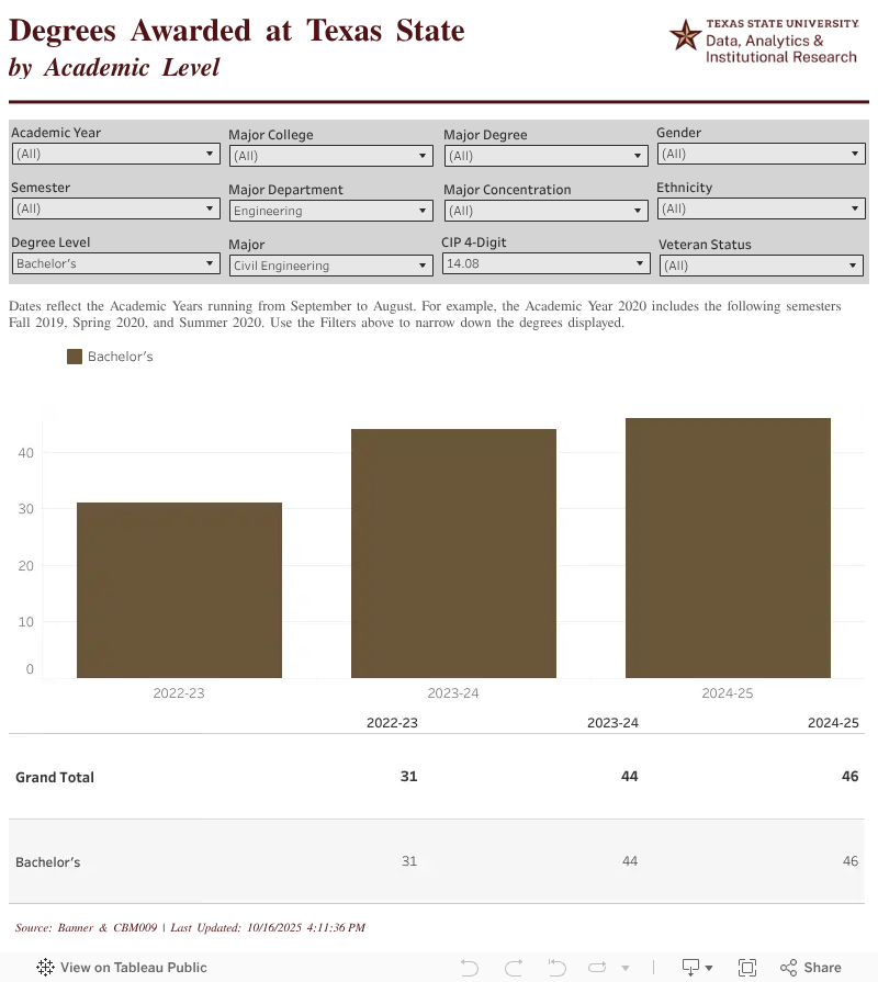 CE Degrees Awarded Table