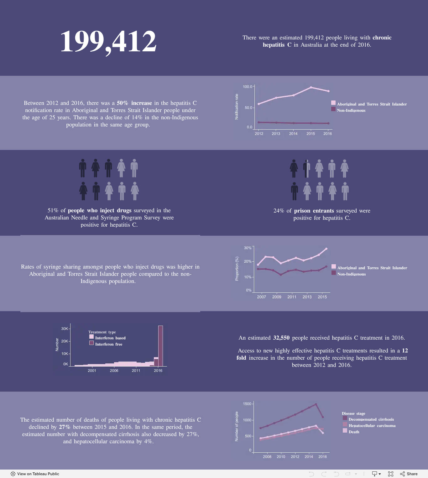 HCV infographic dashboard