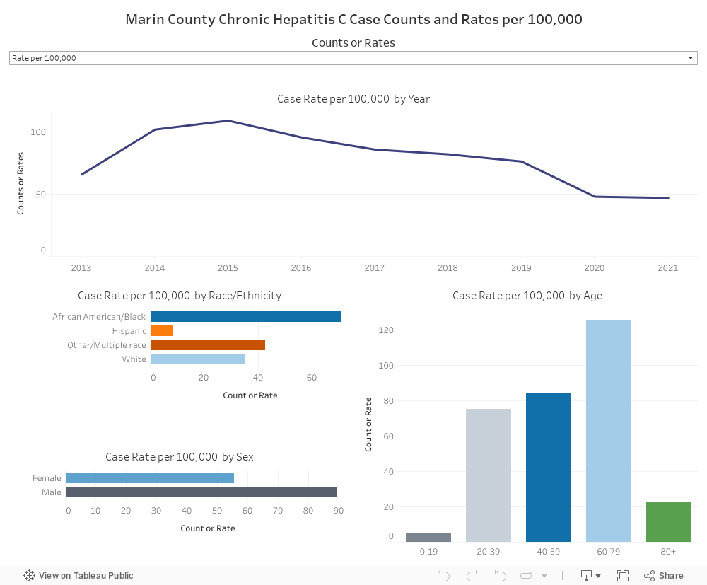 Marin County Chronic Hepatitis C Case Counts and Rates per 100,000 