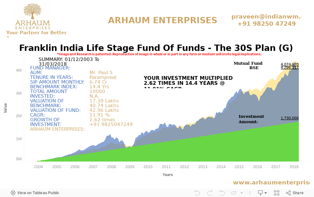 D- Franklin India Life Stage Fund Of Funds - The 30S Plan (G) 