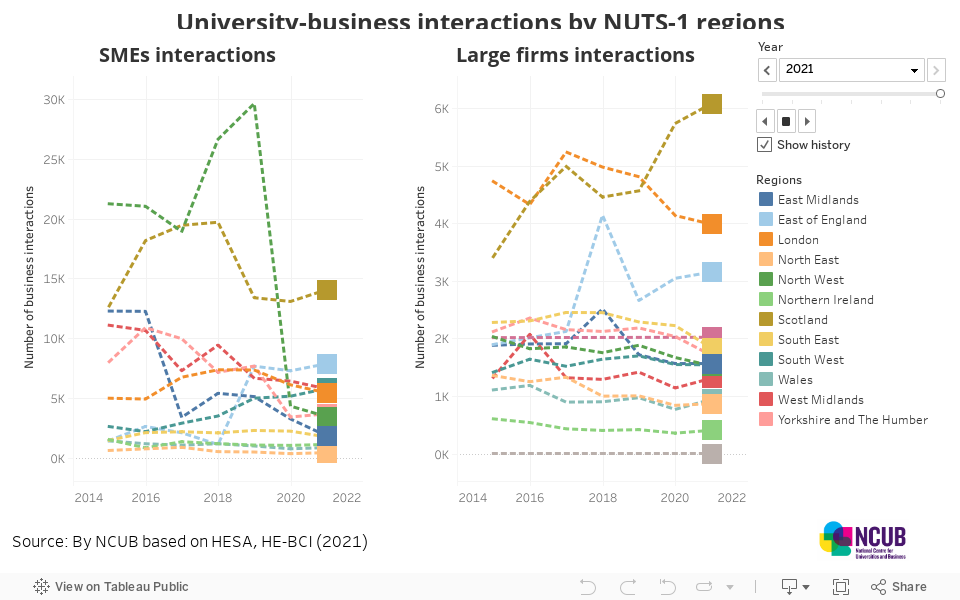 University-business interactions by NUTS-1 regions 