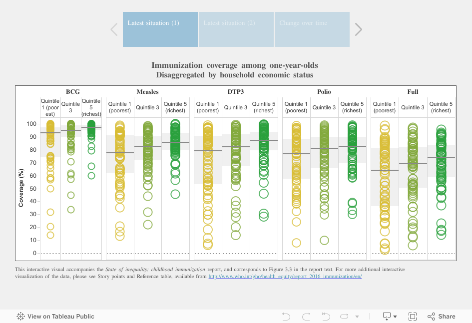 Inequality by household economic status in immunization coverage among one-year-olds 