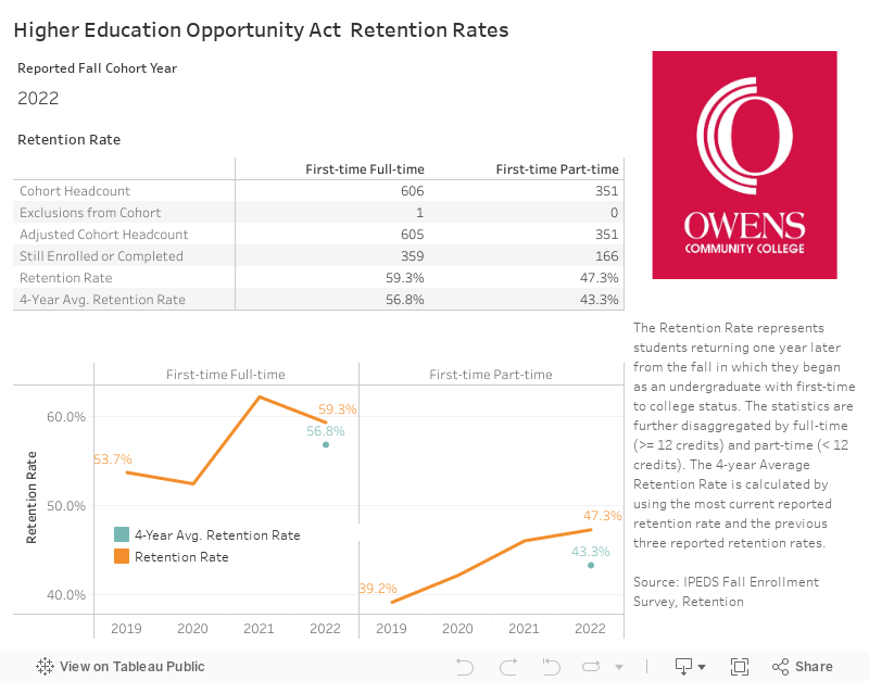 Higher Education Opportunity Act  Retention Rates 
