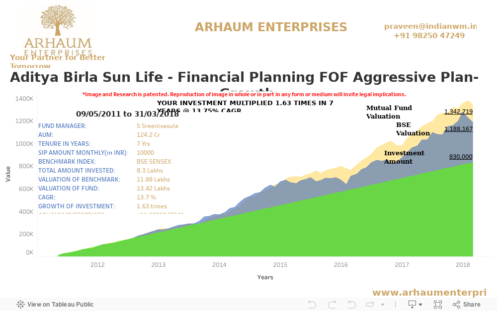 D- Aditya Birla SL - Financial Planning FOF Aggressive Plan (G) 