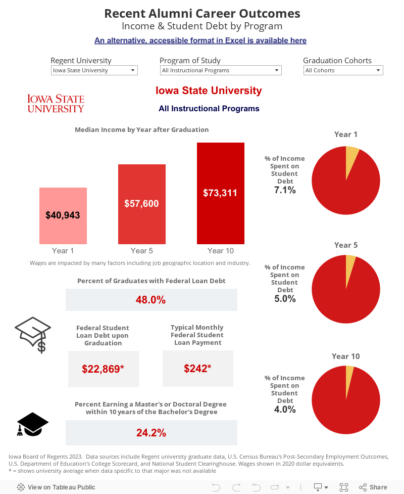 Recent Alumni Career OutcomesIncome & Student Debt by Program 