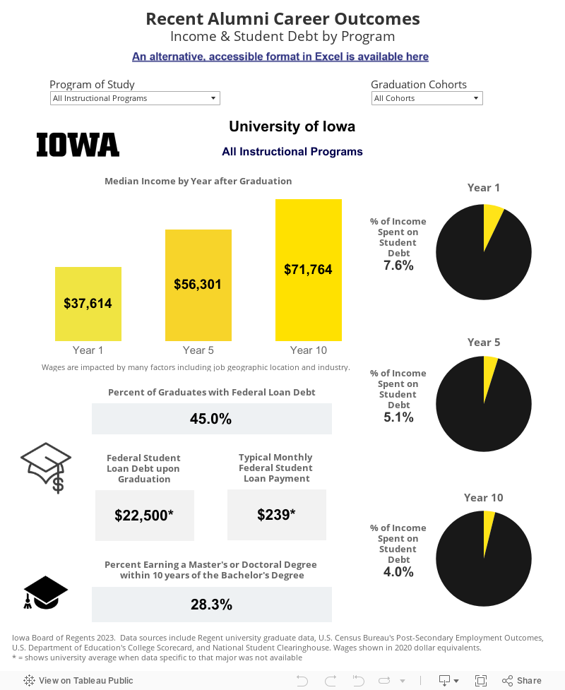 Recent Alumni Career OutcomesIncome & Student Debt by Program 