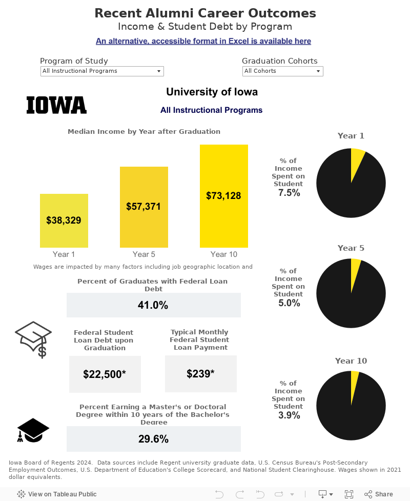 Recent Alumni Career OutcomesIncome & Student Debt by Program 