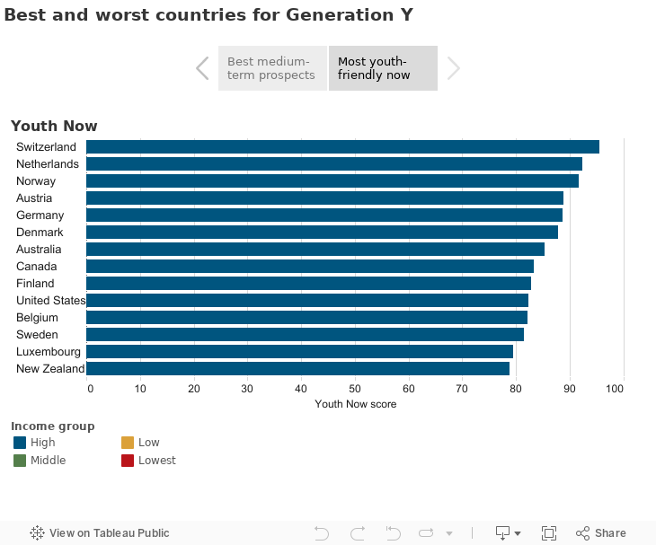 Best and worst countries for Generation Y 