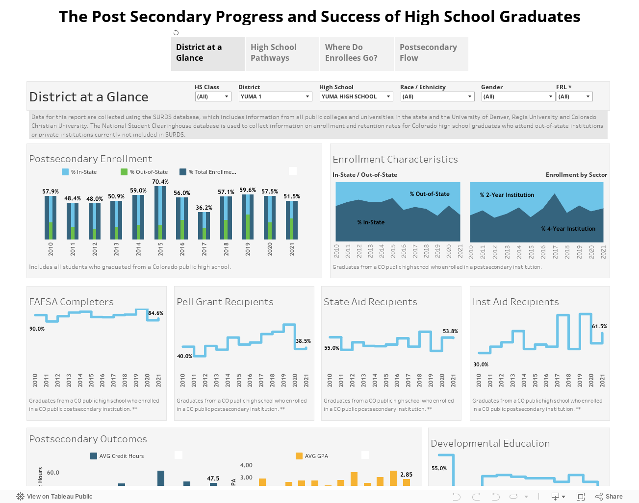 The Post Secondary Progress and Success of High School Graduates 