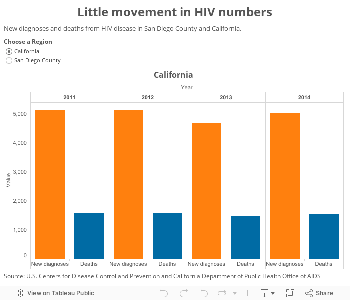 Little movement in HIV numbers 